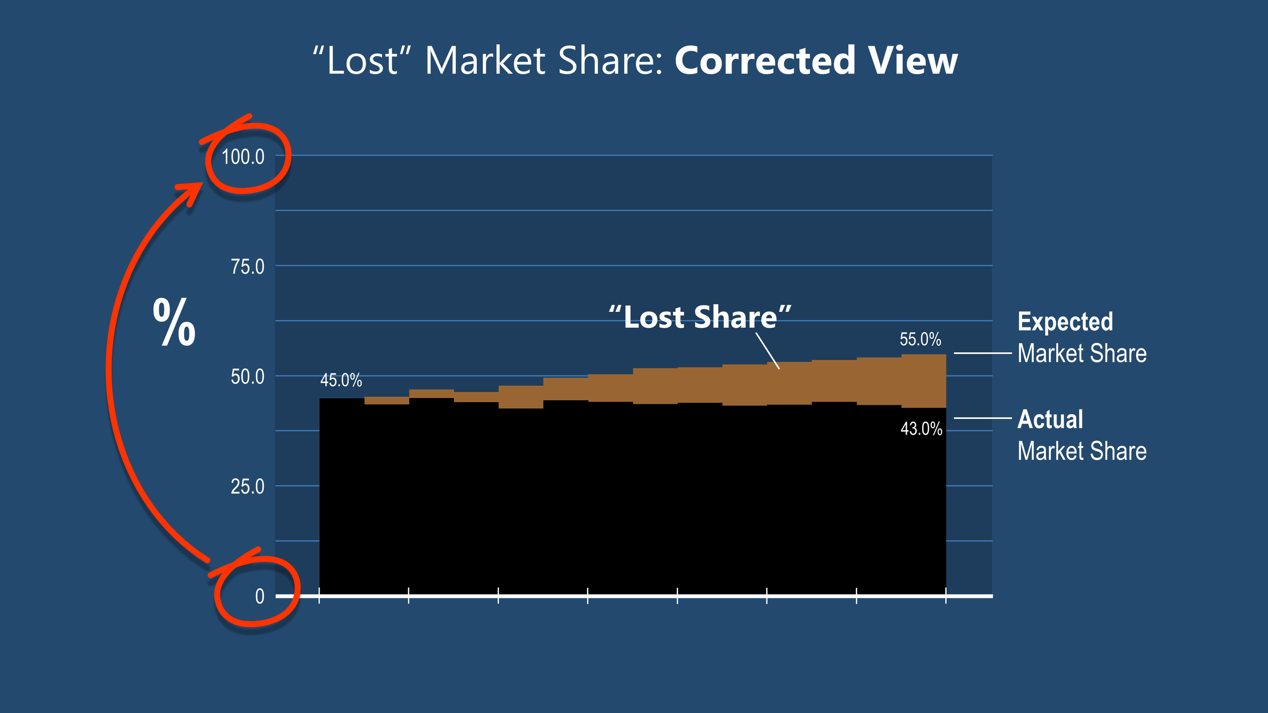   Whether by mistake or in an attempt to deliberately mislead, a plaintiff’s damages expert used a graph like this to show a seemingly huge “lost” market share.​ This creates an opportunity for the defendant to correct the y-axis limits, show a more 