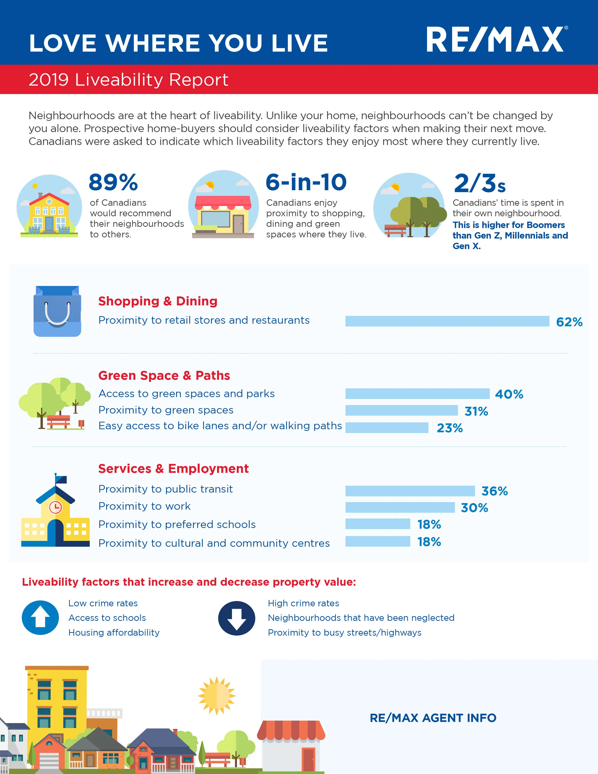Remax_LiveabilityInforgaphi.jpg