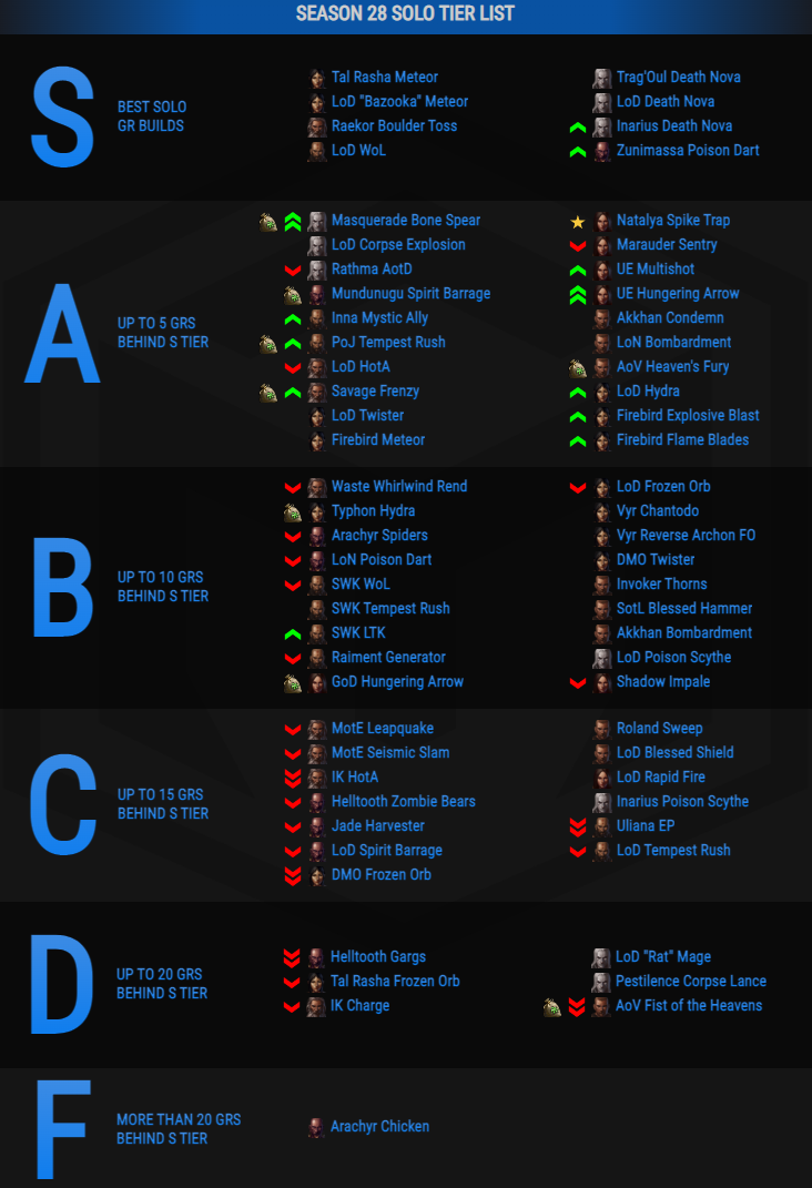 AOV Character Tierlist