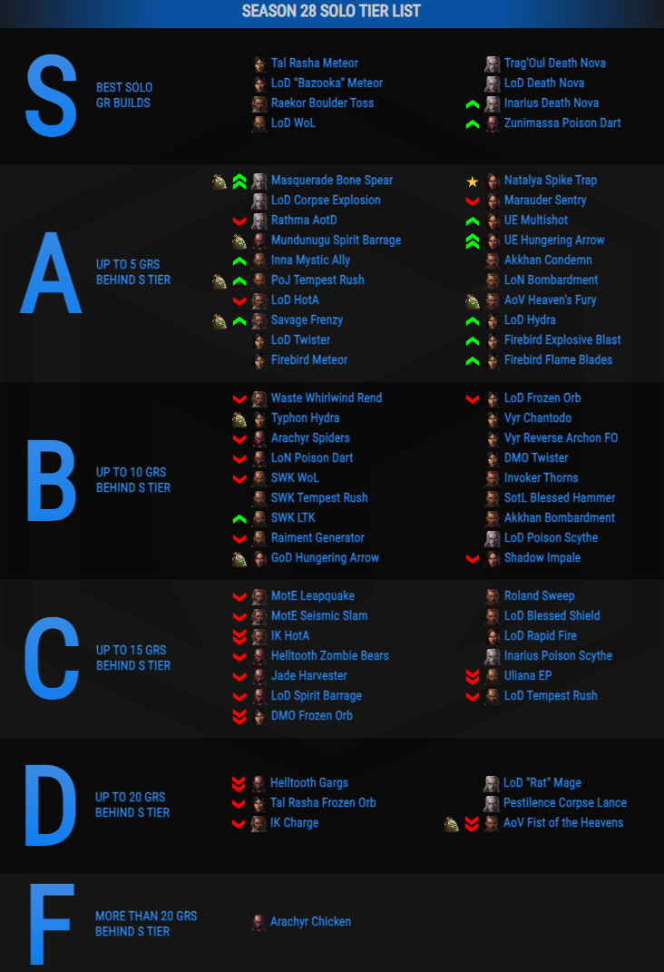 DIABLO IMMORTAL  QUAL A MELHOR CLASSE NO JOGO? TIER LIST 