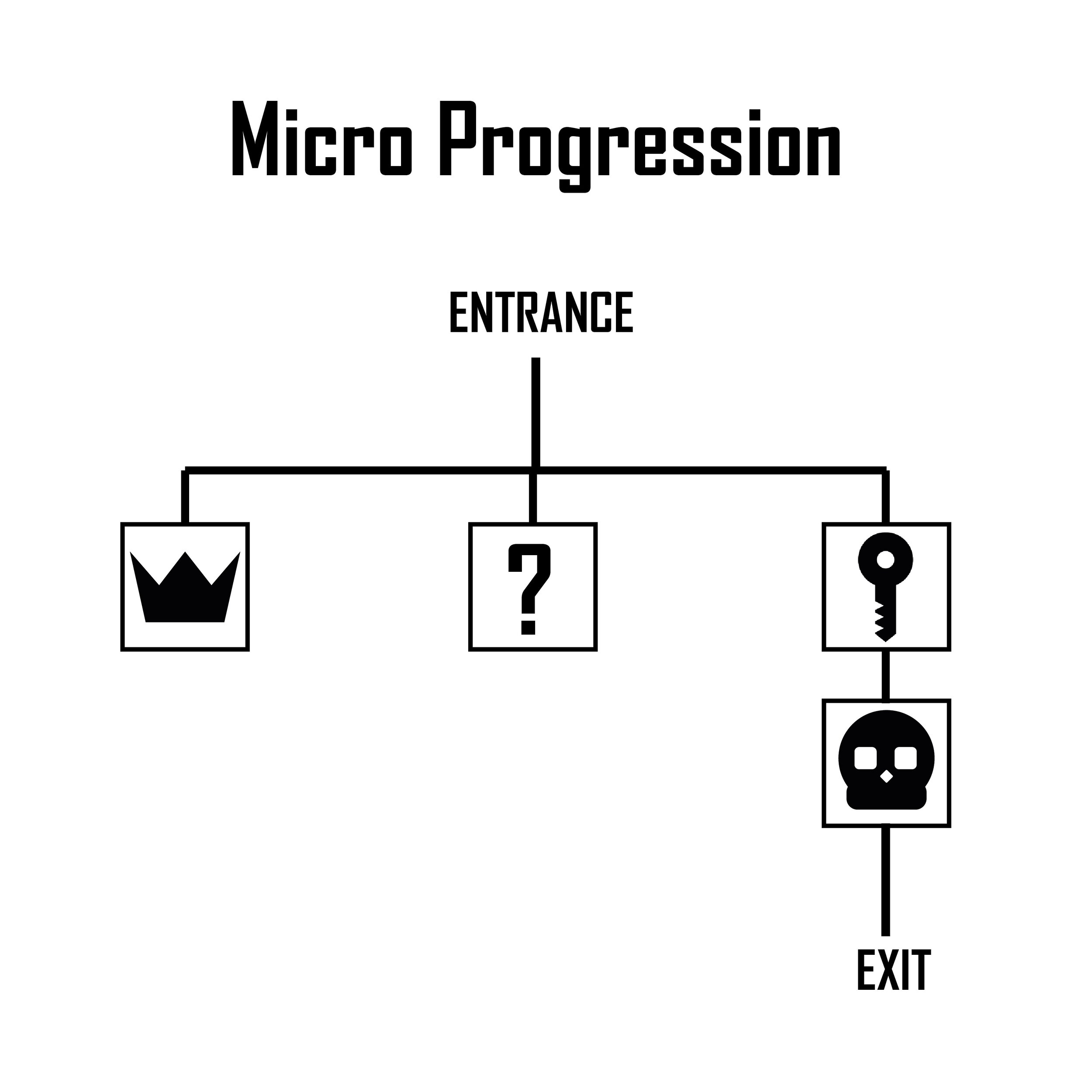 A simplified representation of level progression in many roguelikes, based around special rooms. The order in which rooms can be visited is arbitrary, however to access the boss, some kind of key must be found first.