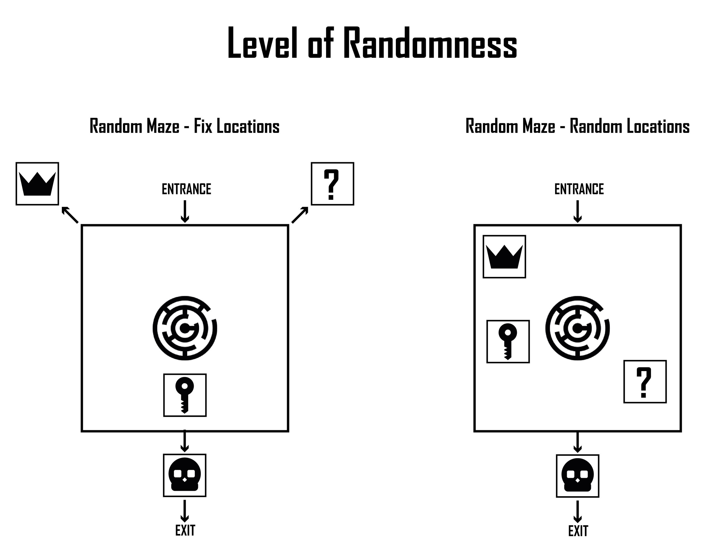 I presented two options of how special rooms could be distributed throughout the level - either in fixed or random positions.