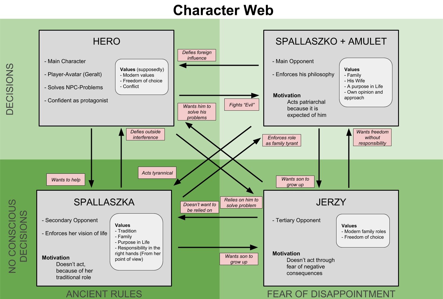 Character Web