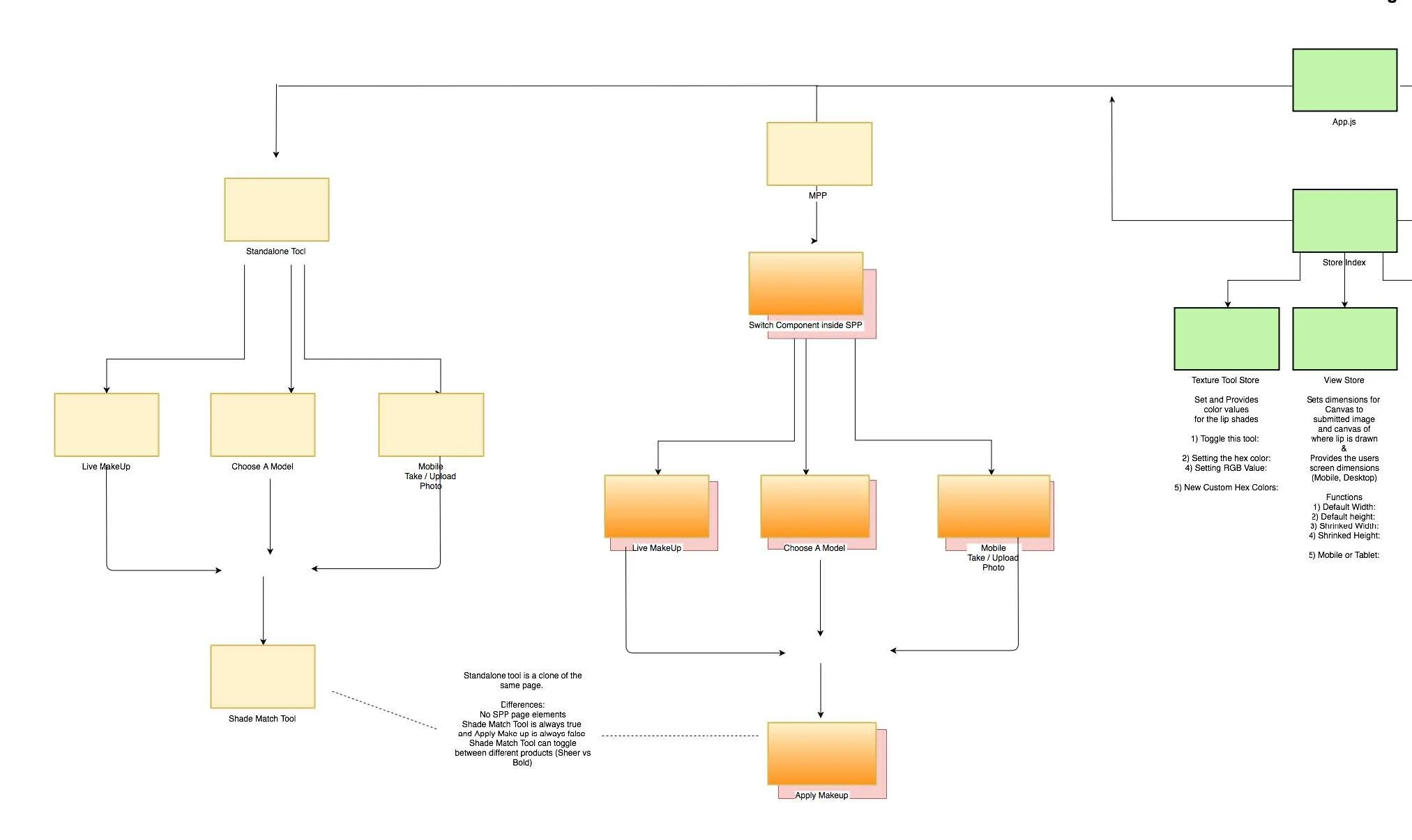Use components diagram to understand the relationship between shade match tool and virtual try-on tool