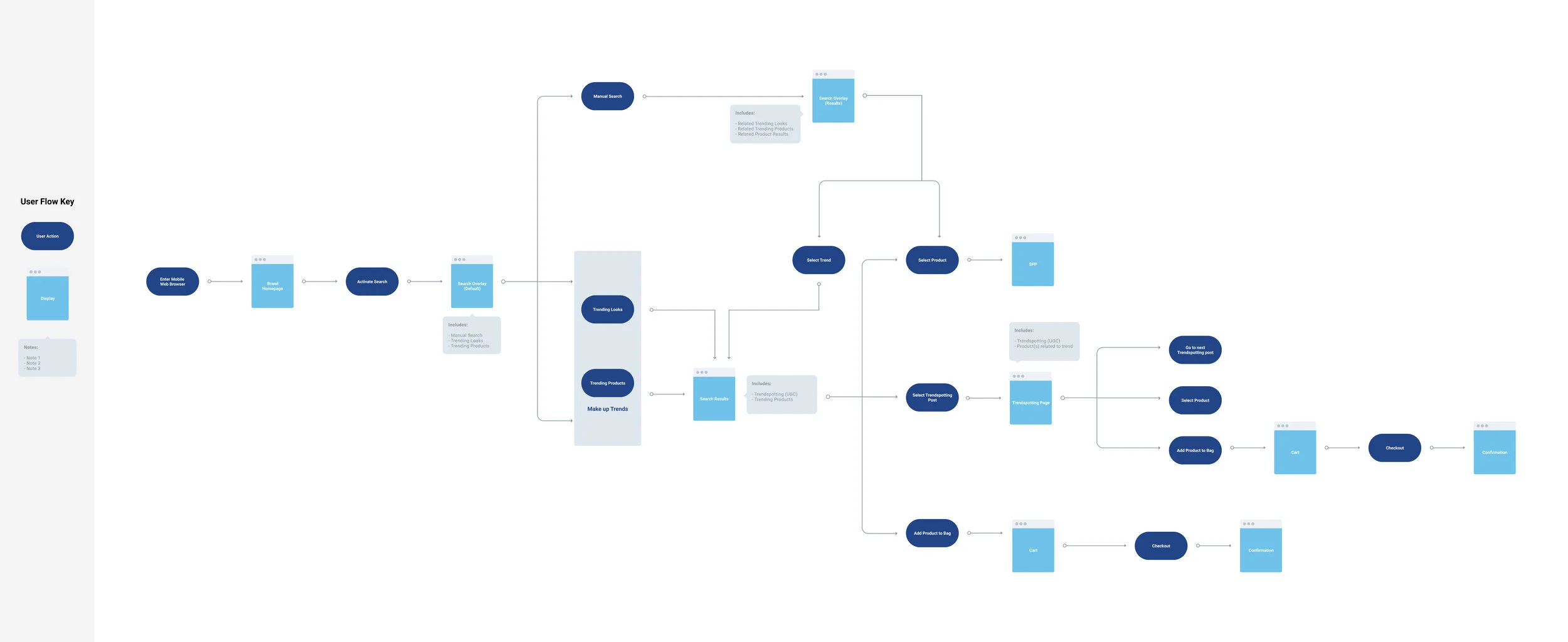 User flow