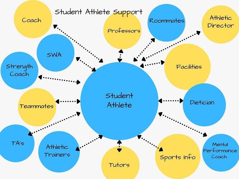 Student athletes have dozens of resources during their collegiate playing career. How are you going to replace those resources when you graduate?

If you are a graduating senior or recently graduated and want to explore this more, let&rsquo;s talk! D