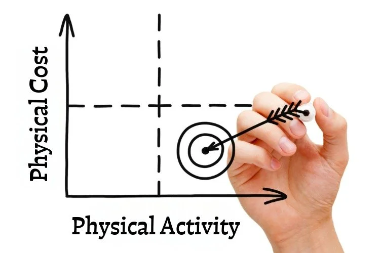 chart with x axis saying physical cost and y axis saying physical activity