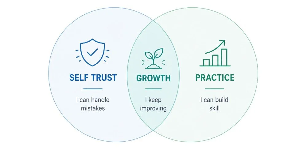 ven diagram showing self trust, growth, and practice