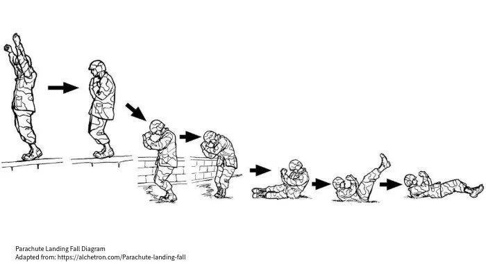 diagram of parachute landing fall (PLF)