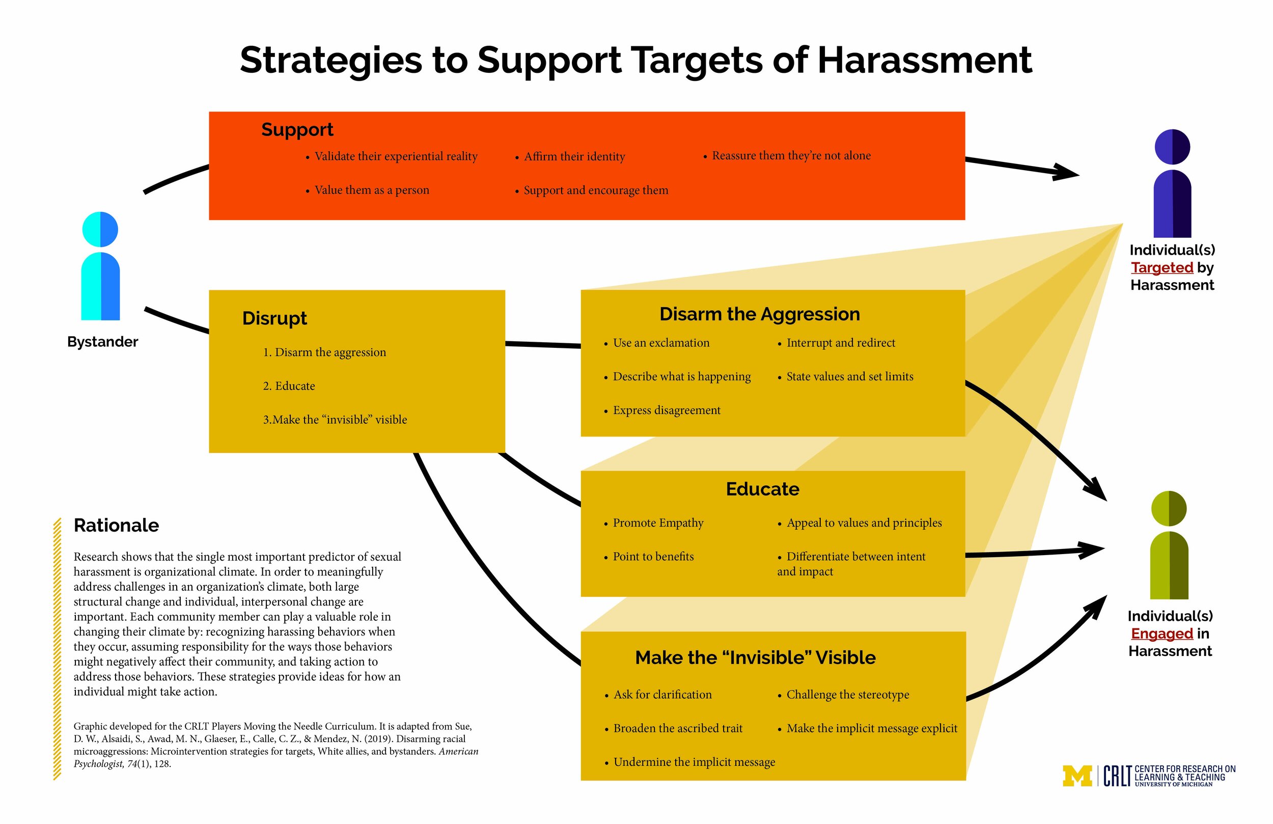 Sexual Misconduct performance supplemental material focusing on "Strategies to Support Targets of Harassment".