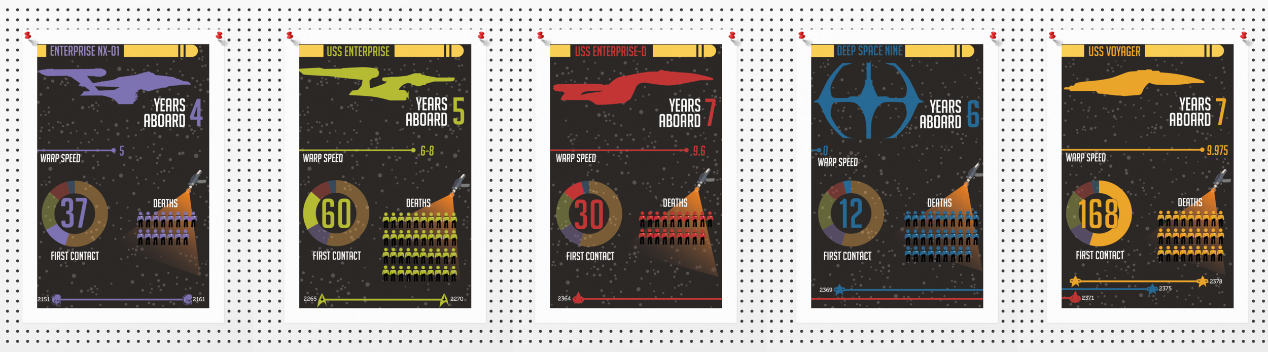 This grouping of posters illustrates the book information in a different way. Instead of comparing each topic, this highlights all the data per ship.