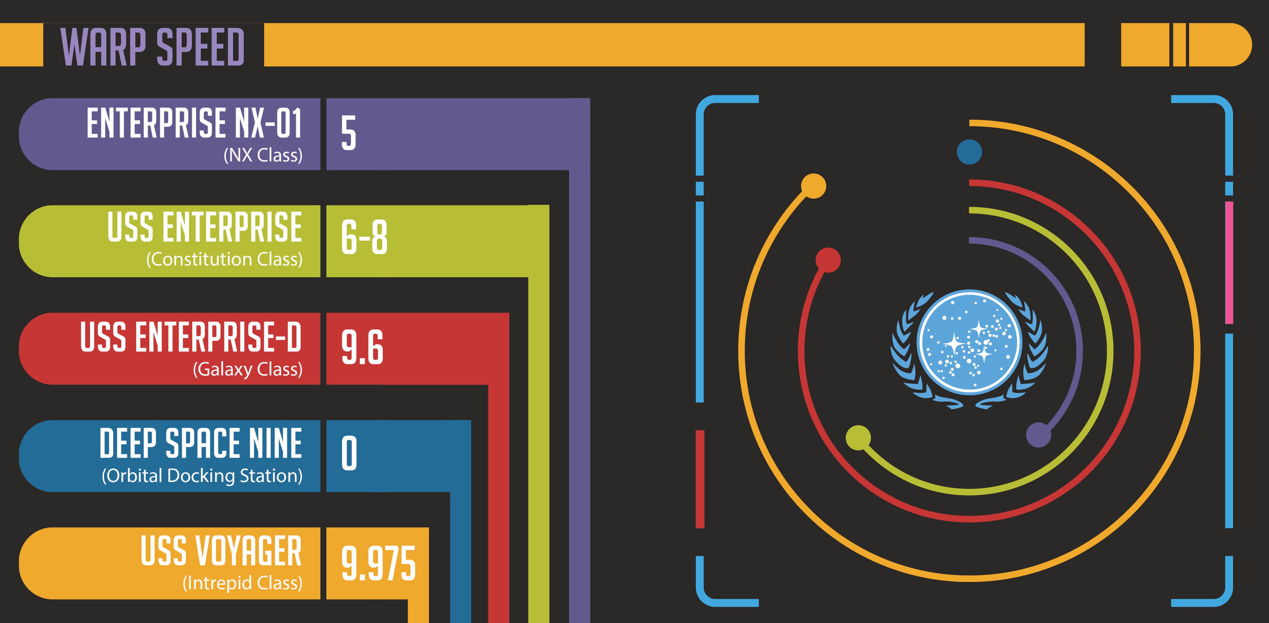 Another page from the infographic book. This illustrates the difference in warp speeds per ship.
