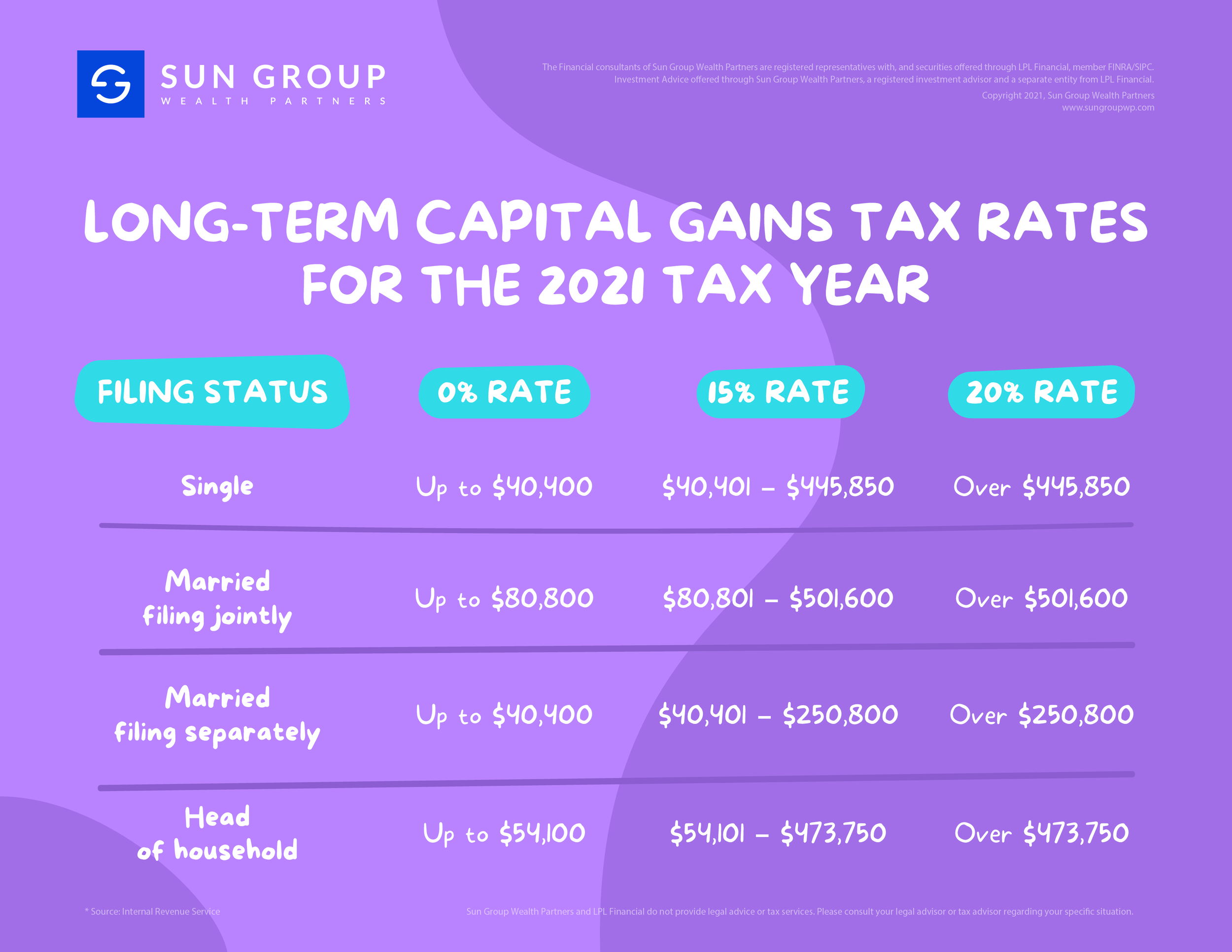 likelihood of capital gains tax increase in 2021