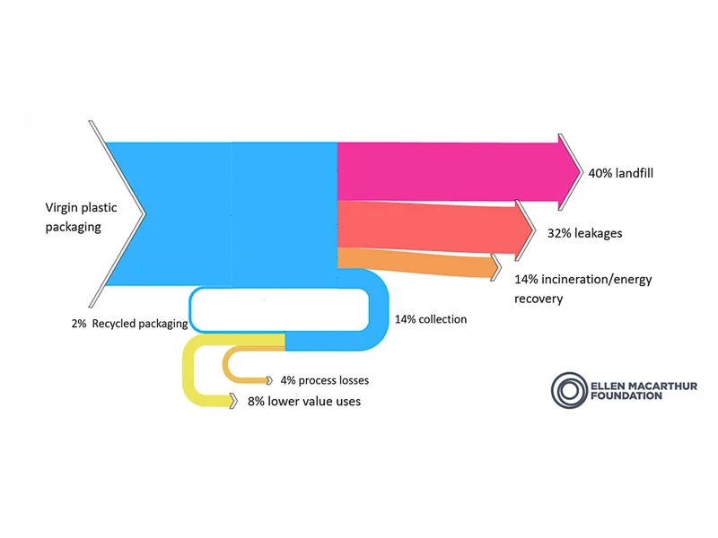 Fruit quality and LCA assessment model for making packaging choices for fruit supply chains – PhD research  Reducing or eliminating plastics use throughout the supply chain is a desire of many producers, retailers and consumers. For fresh produce, plastic packaging often provides a critical moisture barrier that prevents product loss. In order to reduce plastic use and not increase fruit losses, packaging systems will need to be reimagined. In this project a model framework will be created to estimate fruit loss as affected by packaging performance parameters. These results will then be used as inputs into a Life Cycle Assessment (LCA) model to quantify the resulting environmental impacts of the packaging choice. The framework can be used as a basis for continual development of sustainable packaging and supply chains.