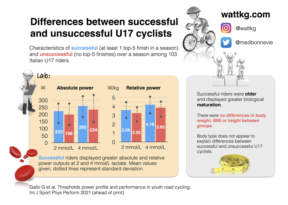 Thresholds Power Profiles Predict Performance in Youth Road Cycling ...