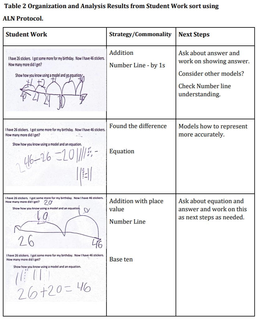 Table 2. Organization and Analysis Results from Student Work using ALN Protocol