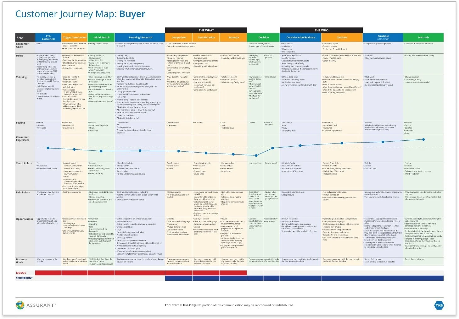 Consumer Journey Map: Buyer