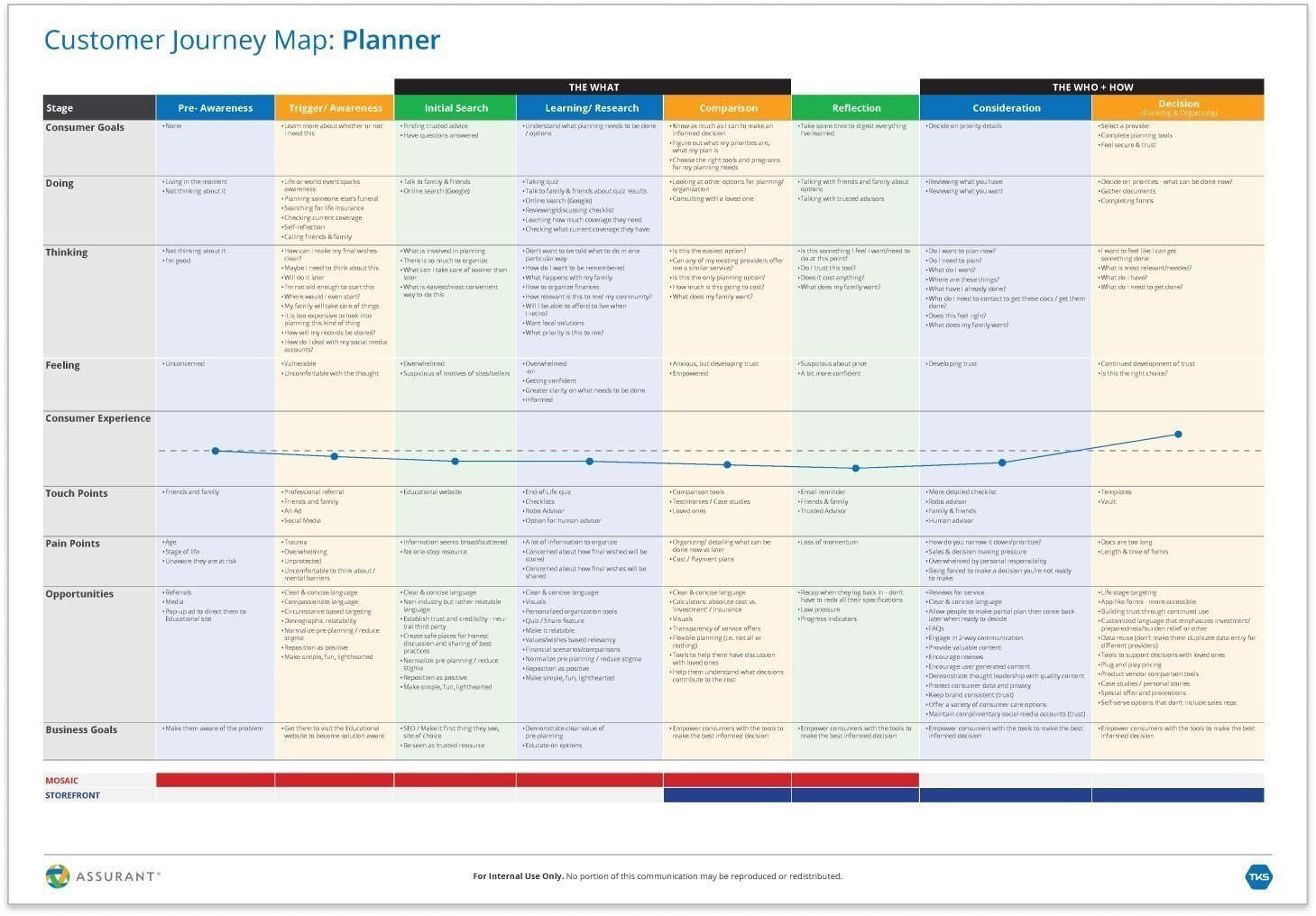 Consumer Journey Map: Planner