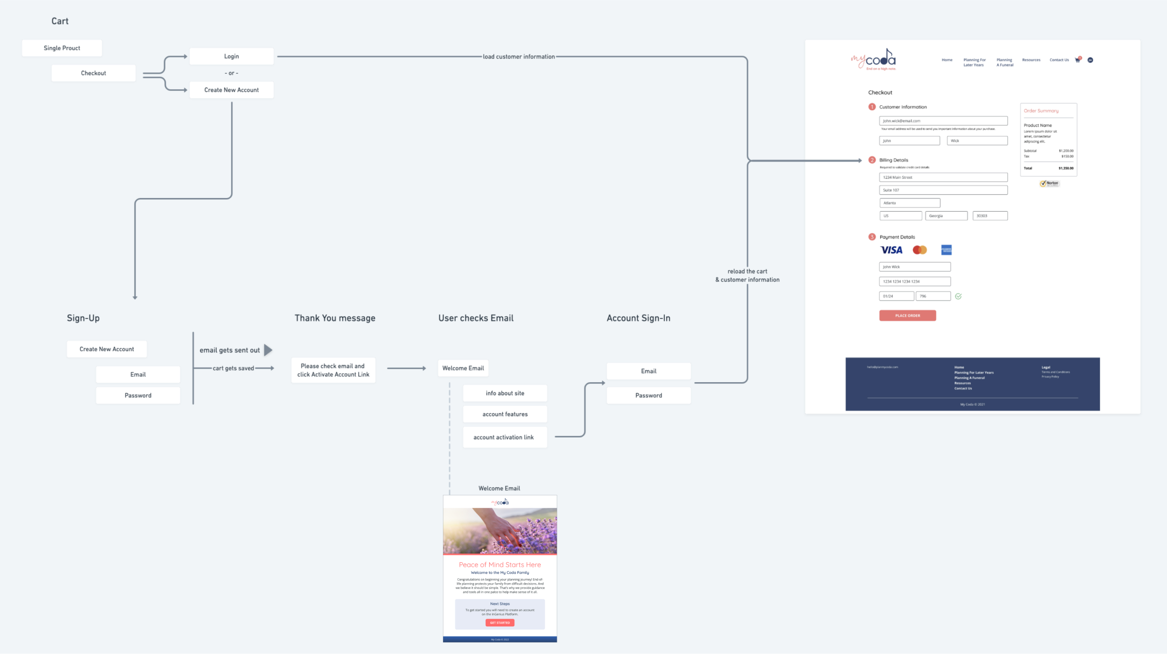 User Flow - Checkout