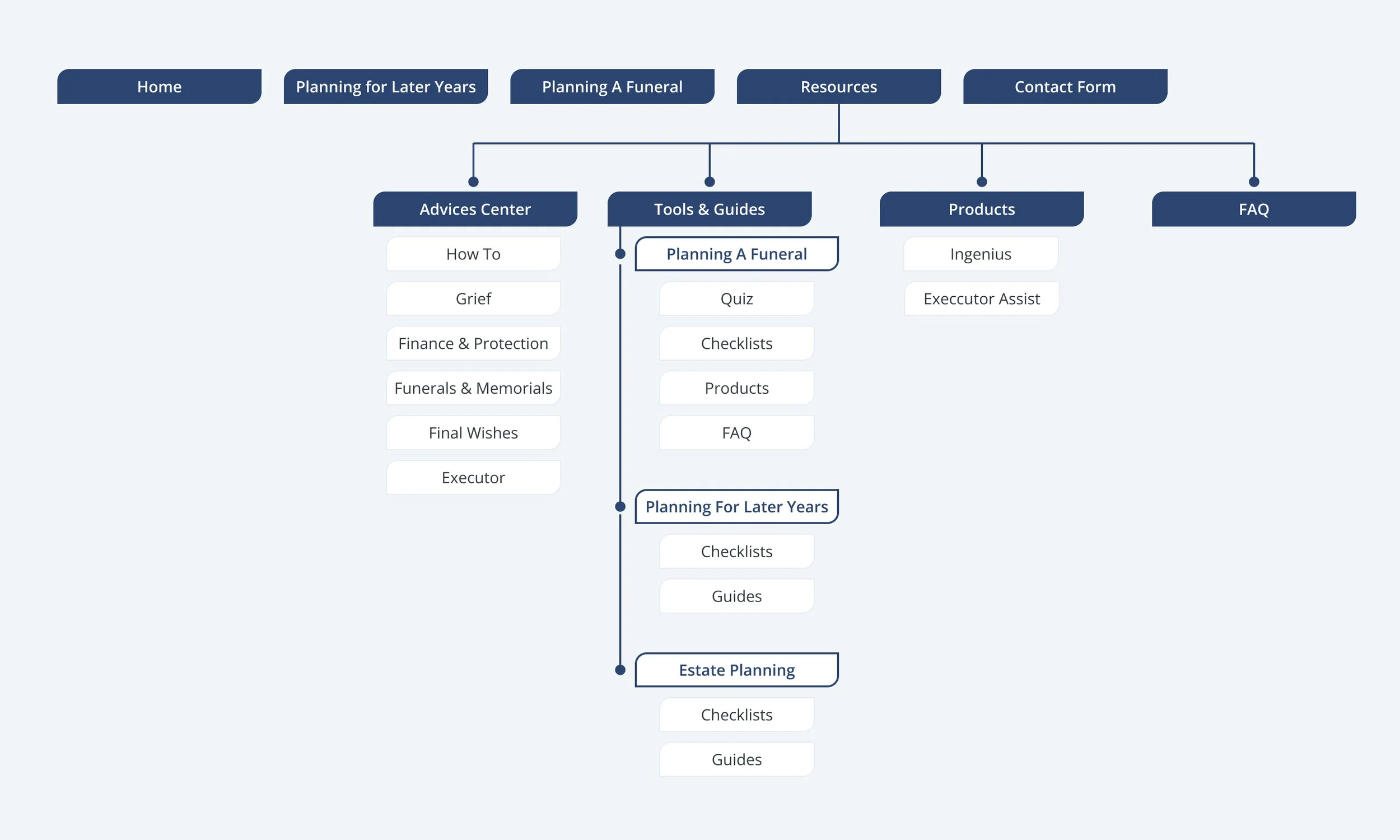 Information Architecture