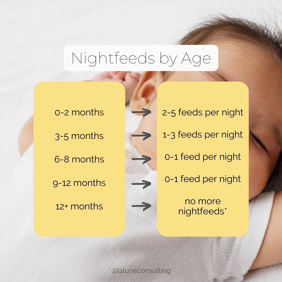 Wondering how many nightfeeds your little one should be having? Confused about whether they are waking due to hunger or are just in need of help back to sleep?

Here's a guide of the average amount of times the little ones I work with wake up to eat 
