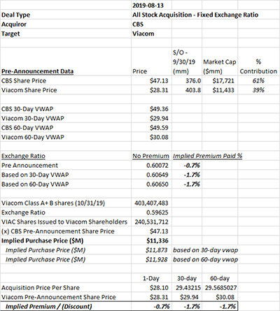 Figure 1 — Premium Paid Analysis