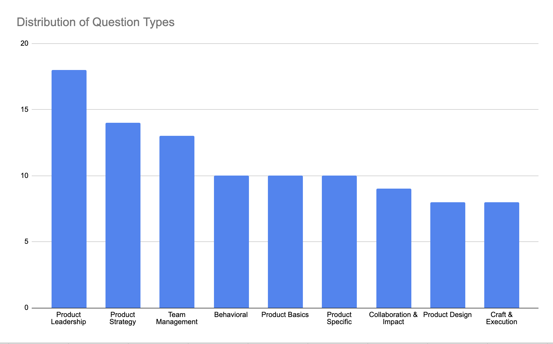 Leadership Questions