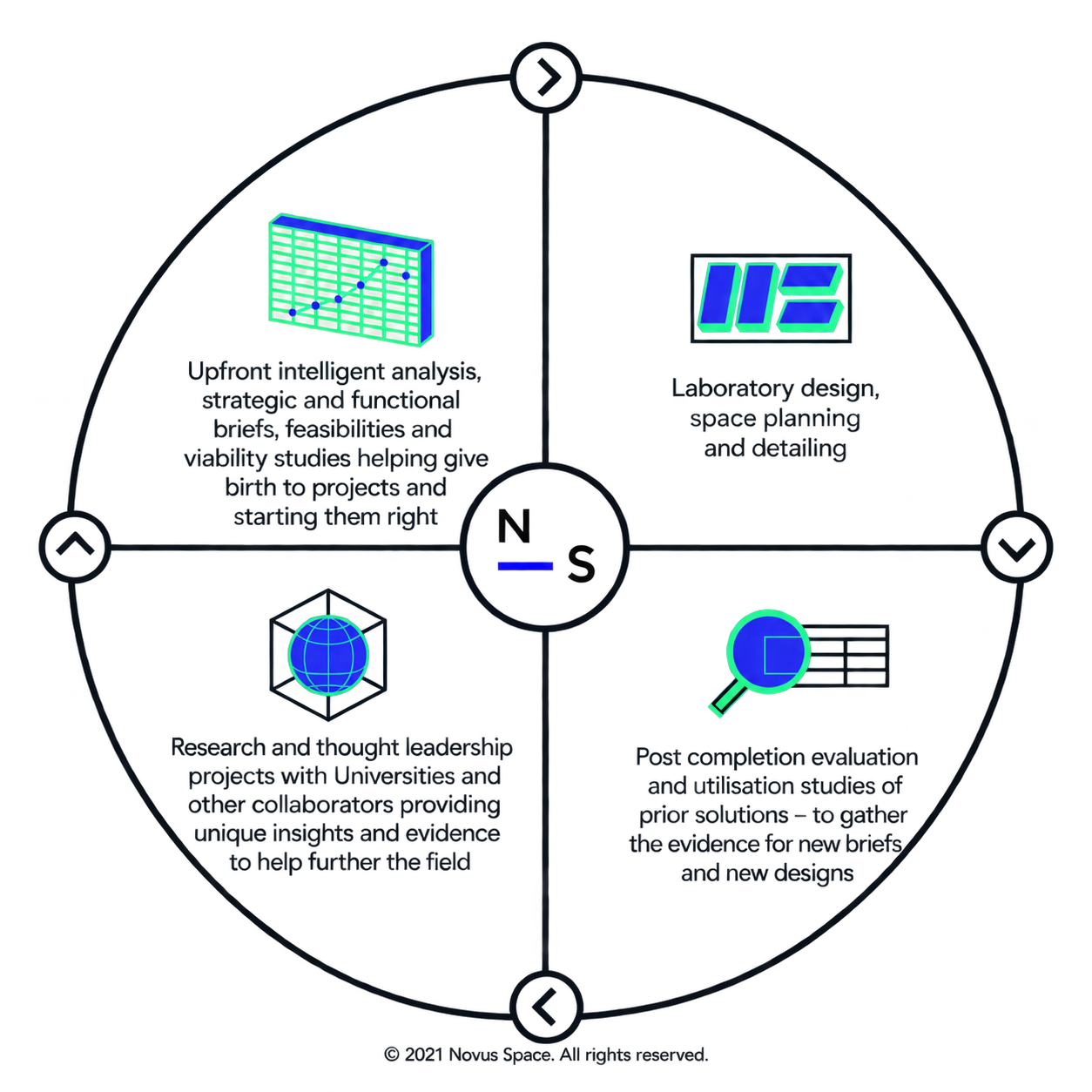 Novus Space process: analysis and briefing, laboratory design, post-completion evaluation, and research informing future projects.