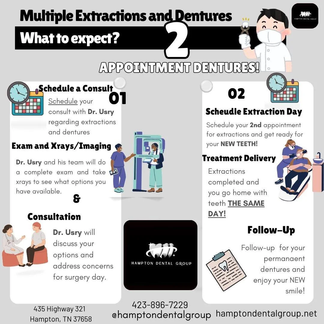 Do you need extractions and dentures??? Schedule your consult with Dr. Usry and get your dentures in just 2 APPOINTMENTS! Call us at 423-896-7229 to get your smile back!

#dentures #denturesmile #EastTennessee #easttennessee