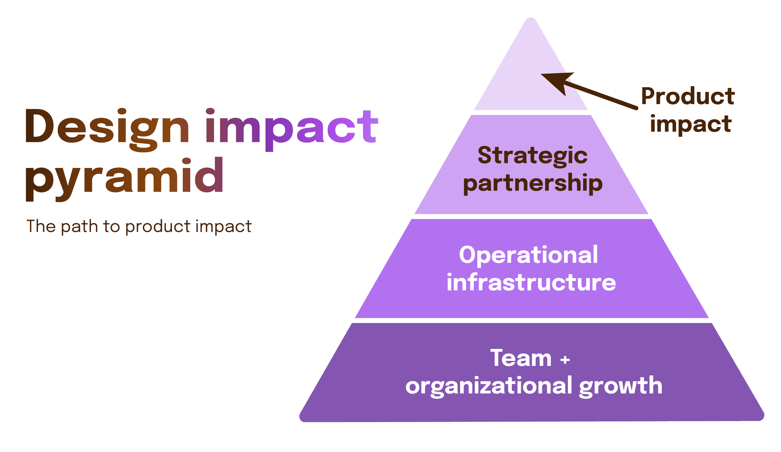 Pyramid showing stages of design impact: team/org growth, operational infra, strategic partnership, product impact