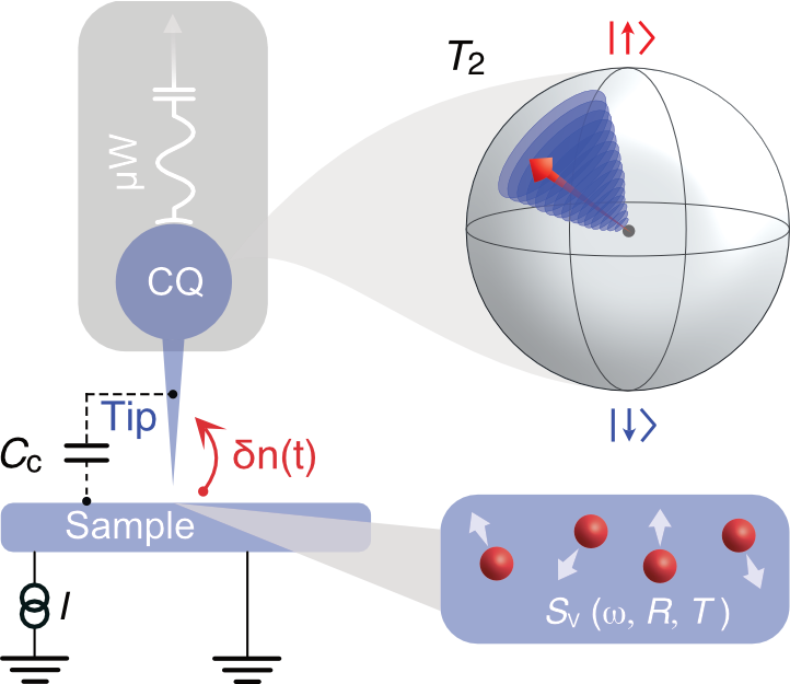 Scanning qubit microscopy