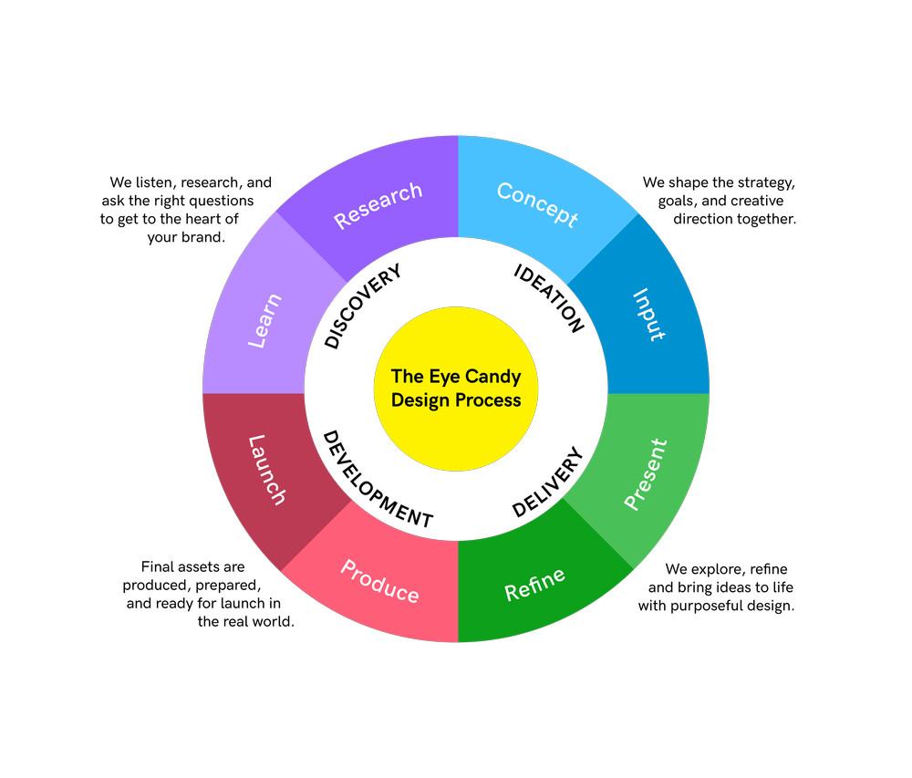 The Eye Candy Branding and Packaging Design Process — Eye Candy Design