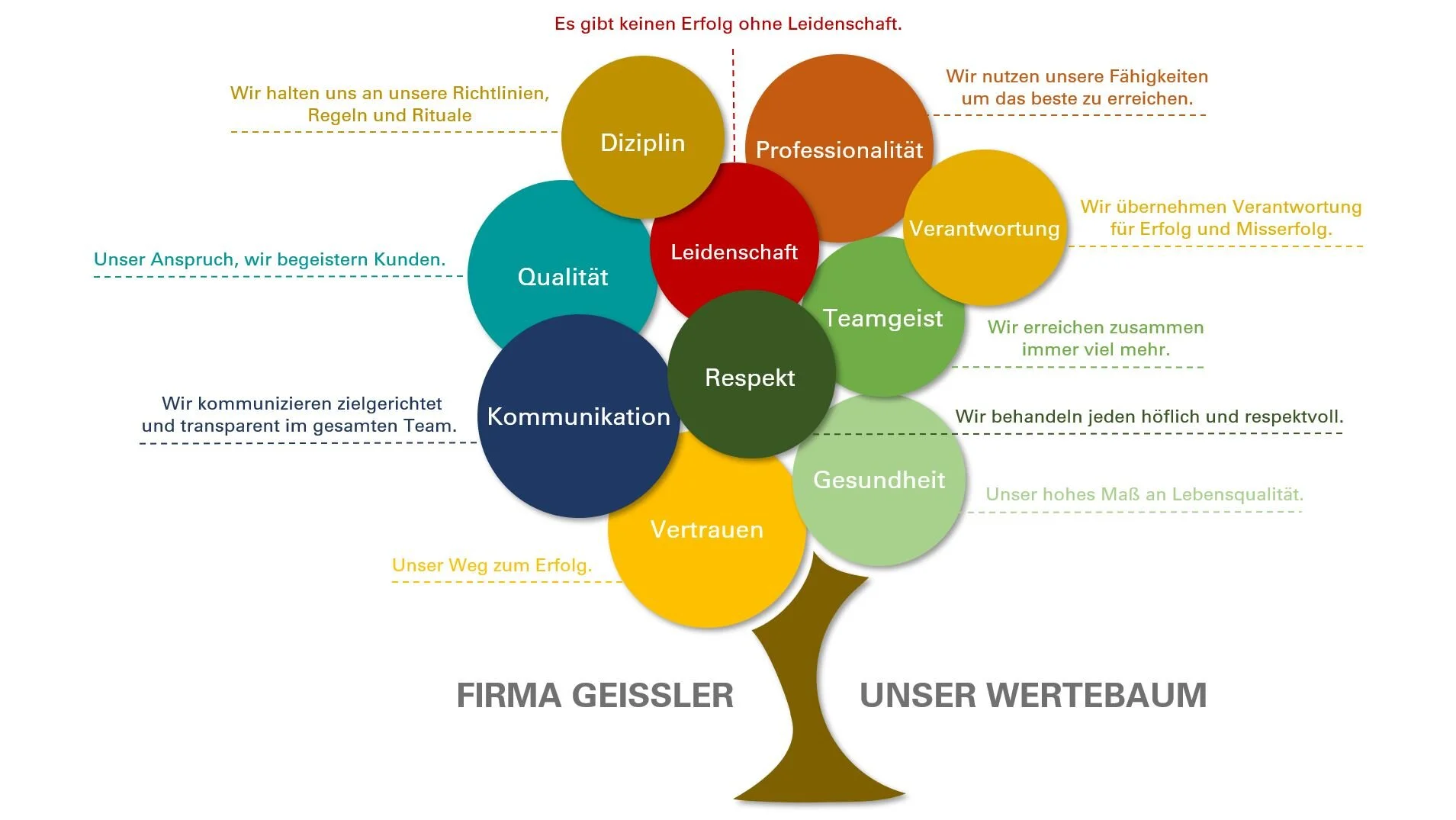 Geissler Wertebaum.JPG