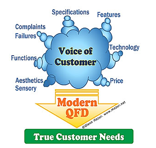 Modern QFD uncovers true customer needs