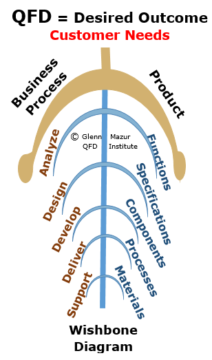 QFD Wishbone Diagram