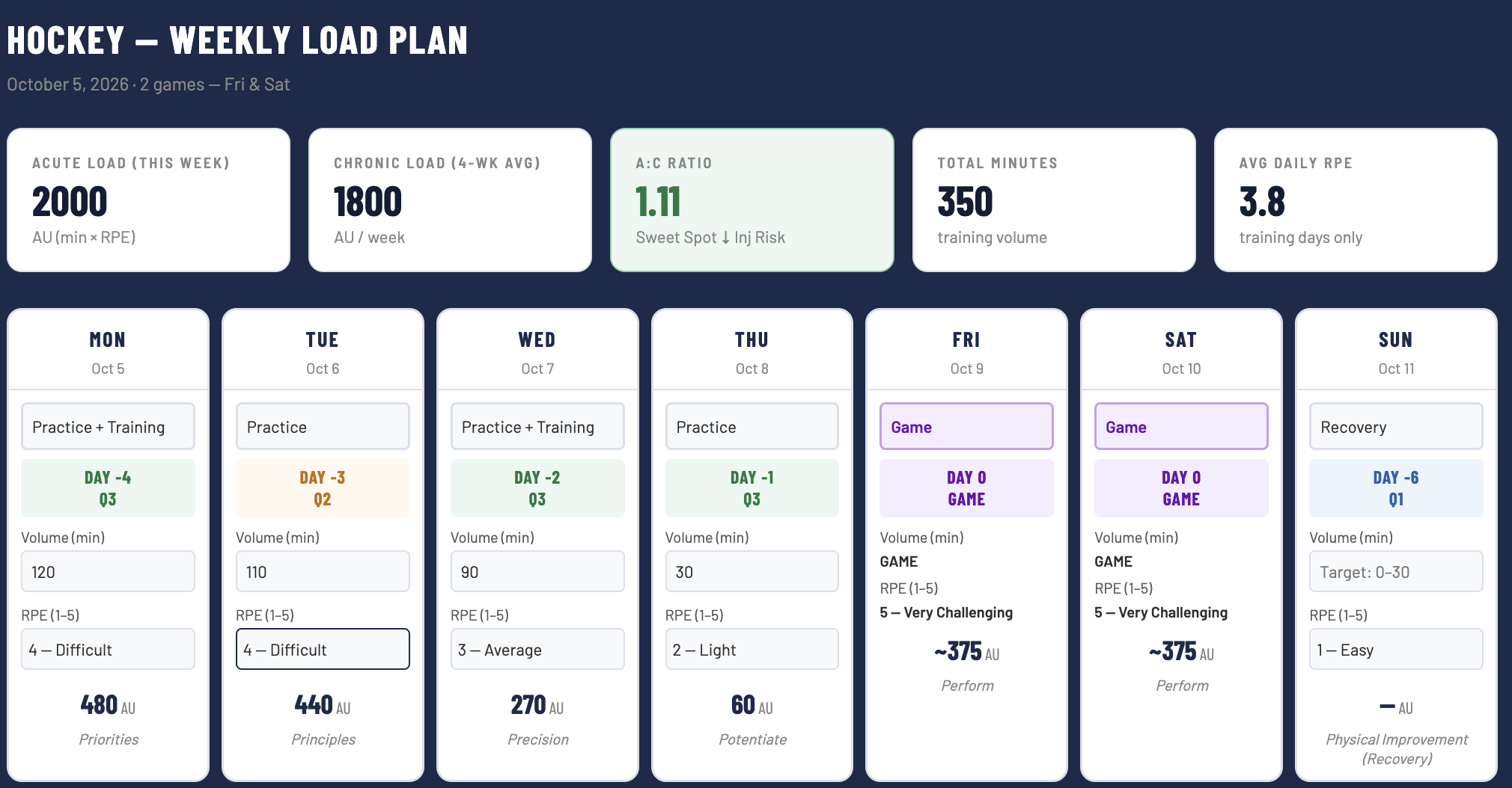 The Way You're Planning Your Game Week Is Probably Hurting Your Athletes