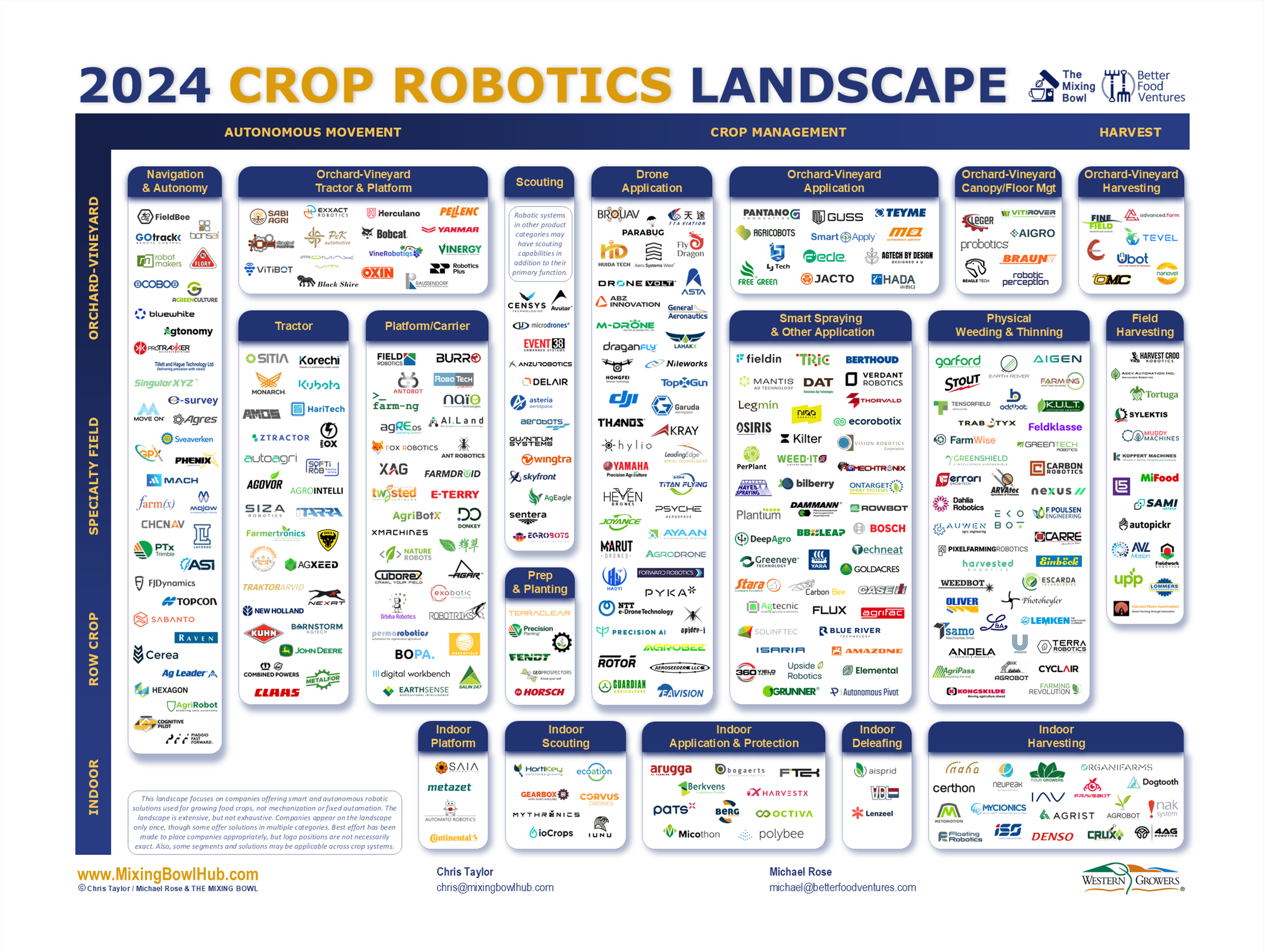 The Expanding 2024 Crop Robotics Landscape, Navigating To Commercialization
