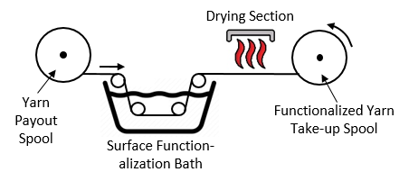 Hemp Yarn Functionalization Process.png