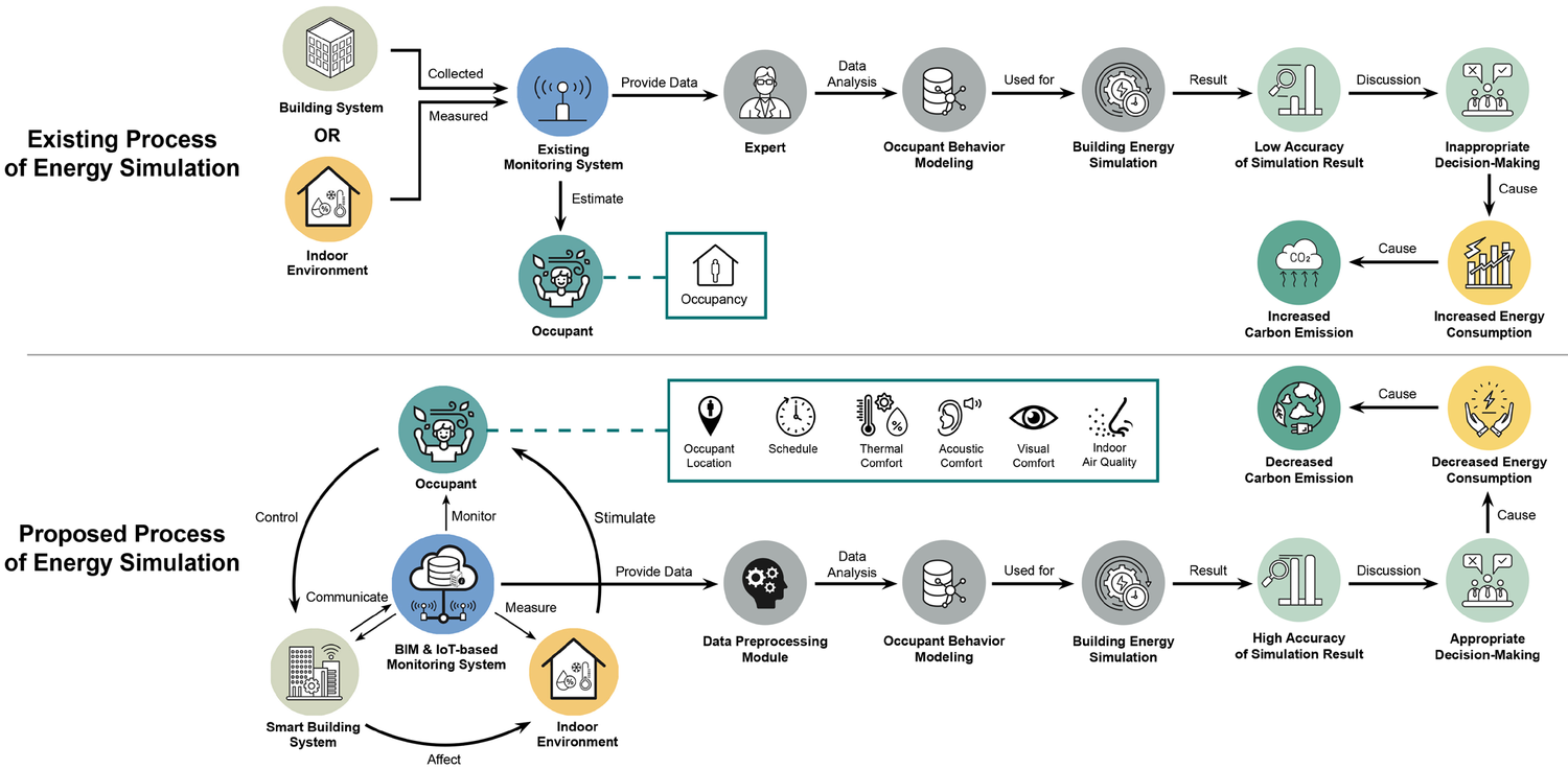 BIM and IoT-based Digital Twin Dashboard — Center for Architecture ...