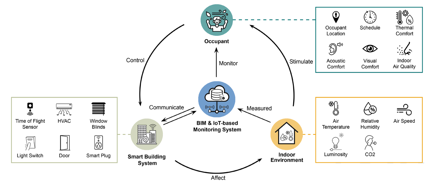 BIM and IoT-based Digital Twin Dashboard — Center for Architecture ...