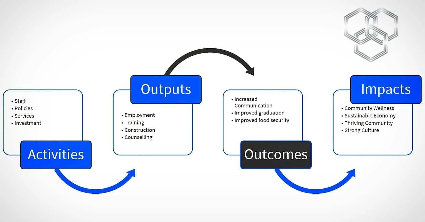 Community Wellness, Cultural Revitalization, Sustainability, Profitability, Diversity, Equity and Inclusion, Opportunity are just a few of the outcomes and impacts that result from strategic planning.
.
.
.
Strategic planning should be done in a good
