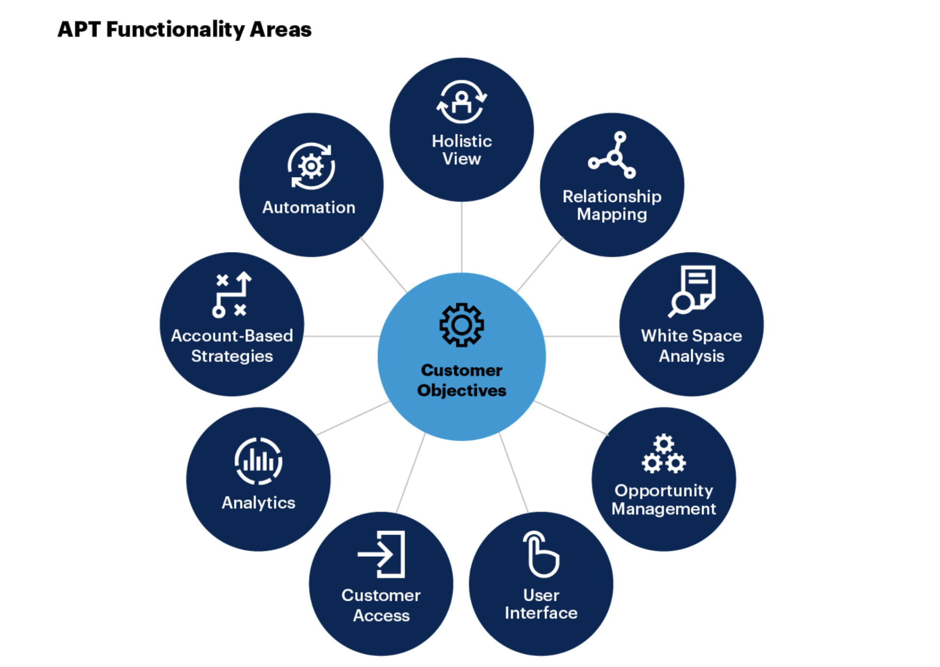 Market Guide for Account-Planning Tools-Gartner report
