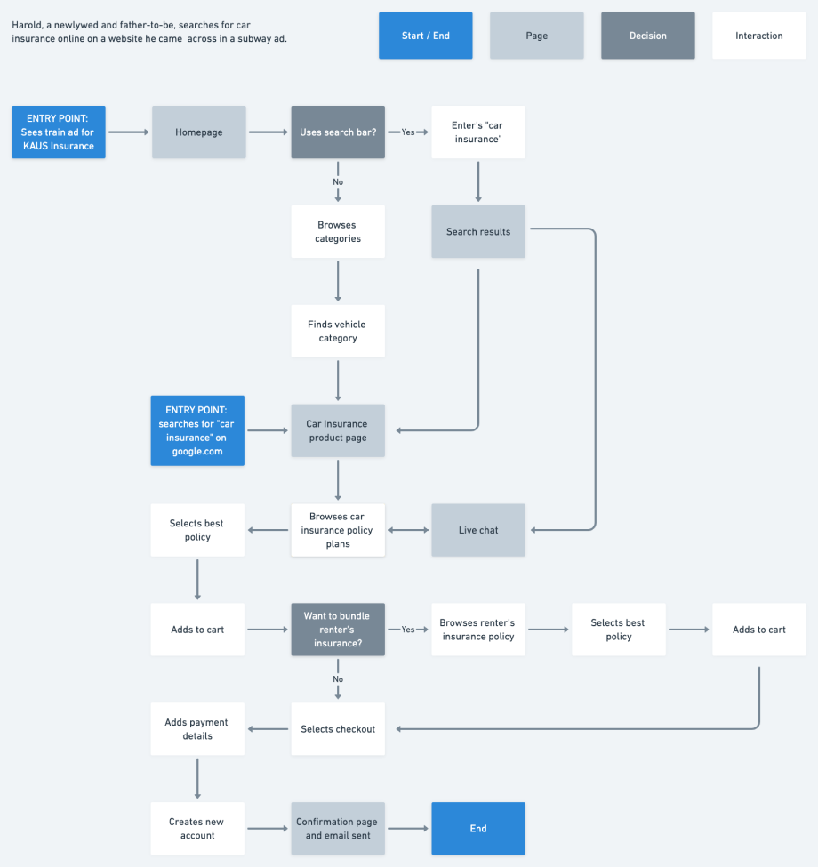 User flow highlighting user entry and decision points