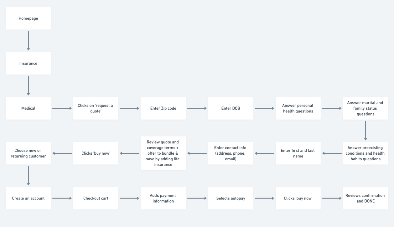 Task flow focused on a single pathway: the user visits the site for an insurance quote and purchase