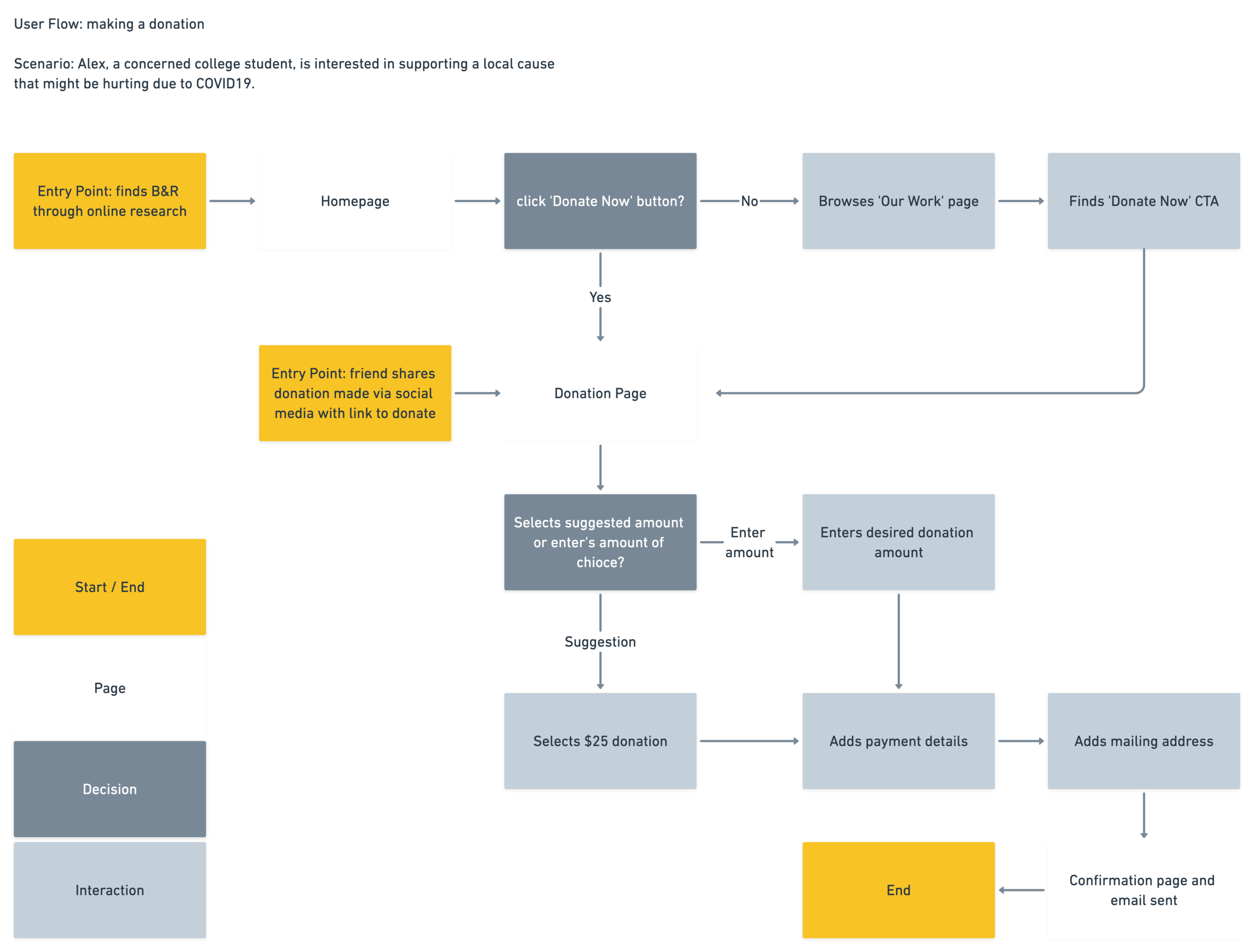 User flow with two points of entry