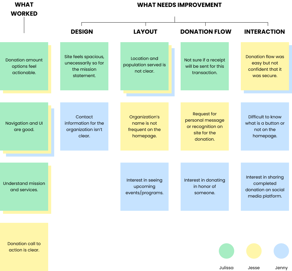 Affinity Map based on usability testing feedback