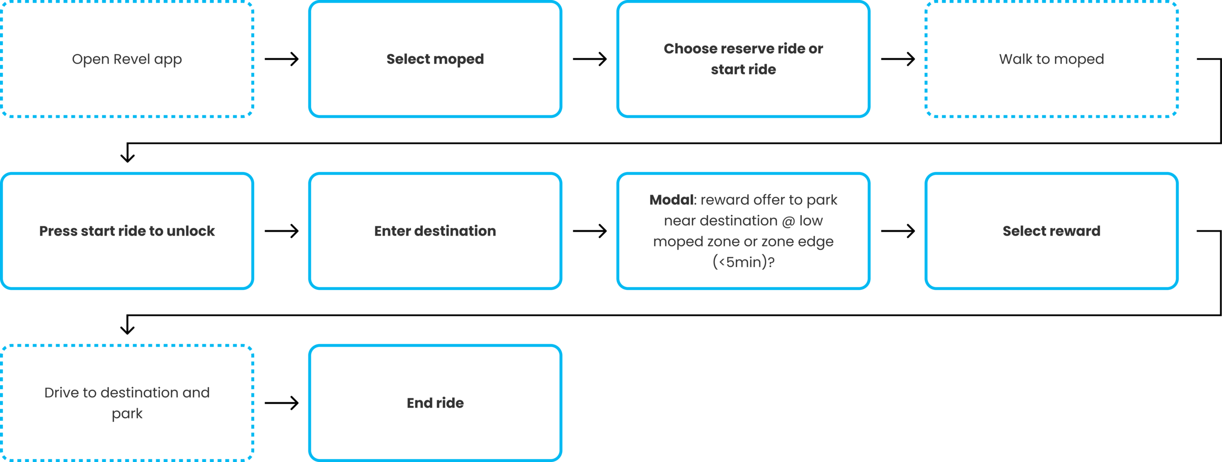 Proposed new user flow with GPS navigation and a reward system for parking in a low moped zone