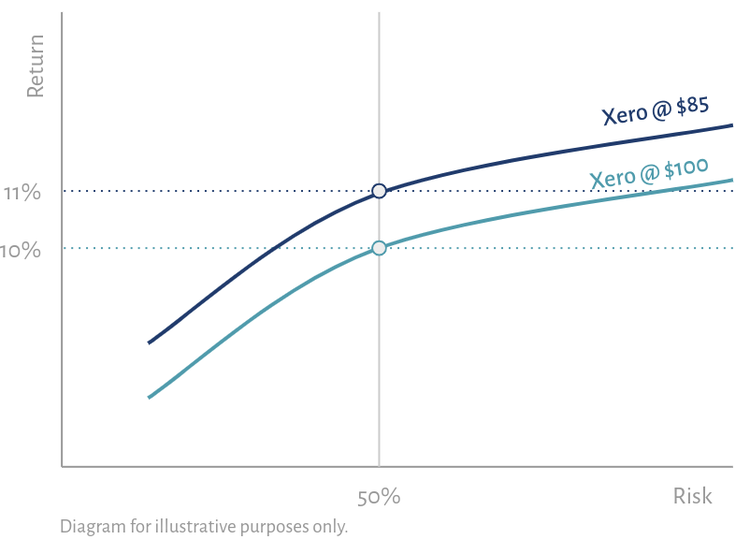 Investing In Xero The Science Kasa Investment Partners