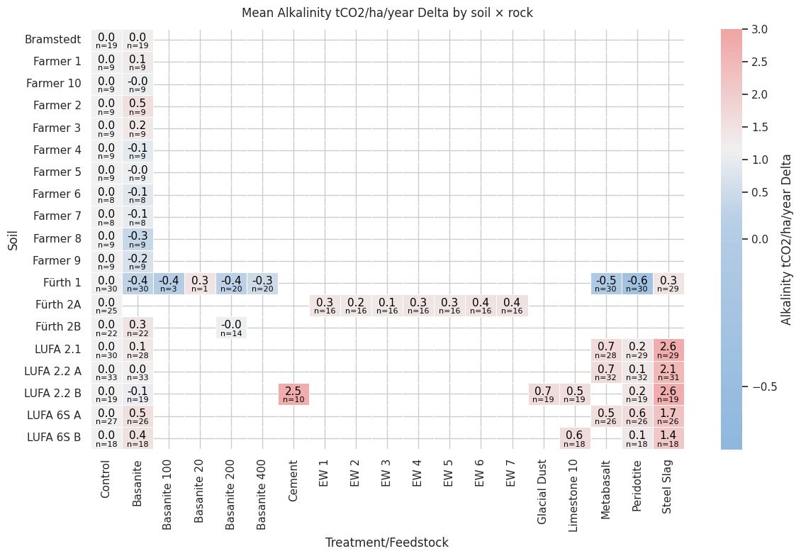 (2/9) Carbon Removal via Weathering and Treatment Variability