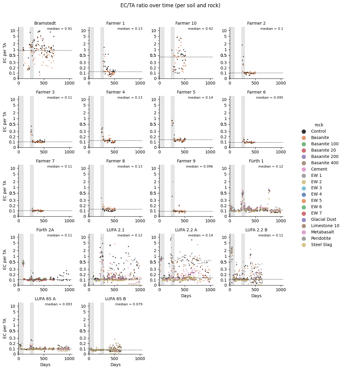 (3/9) Transient Disturbances: Initial Flush and Fertilizer Event
